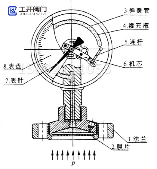 壓力表結構 壓力表結構