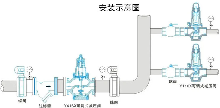 Y110X/Y416X穩壓減壓閥安裝示意圖 Y110X/Y416X穩壓減壓閥安裝示意圖