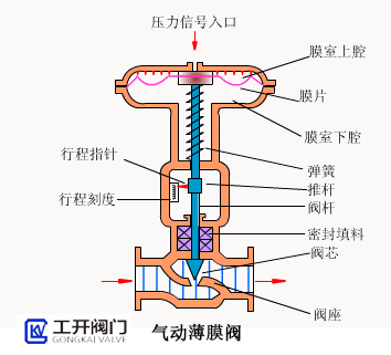 氣動薄膜閥工作原理動態圖 氣動薄膜閥工作原理動態圖