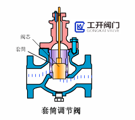 套筒調節閥工作原理動態圖 套筒調節閥工作原理動態圖