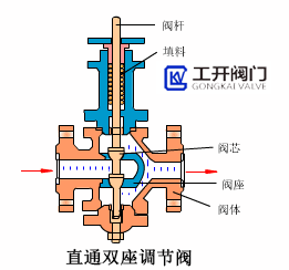 直通雙座調節閥工作原理動態圖 直通雙座調節閥工作原理動態圖