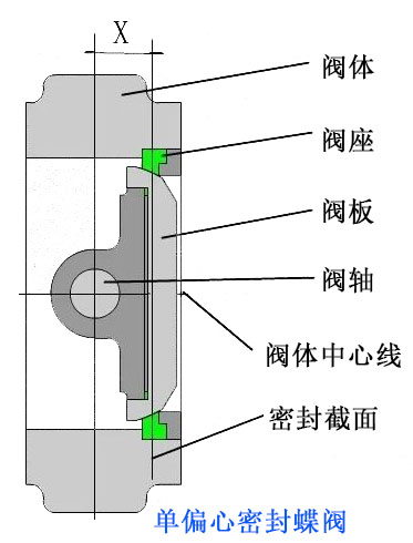 單偏心蝶閥